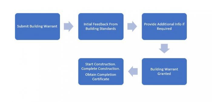 Process of a building warrant