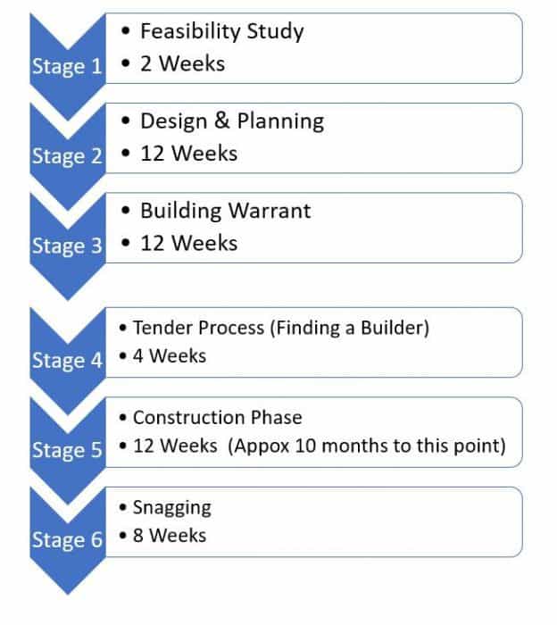 How long does it take to build an extension