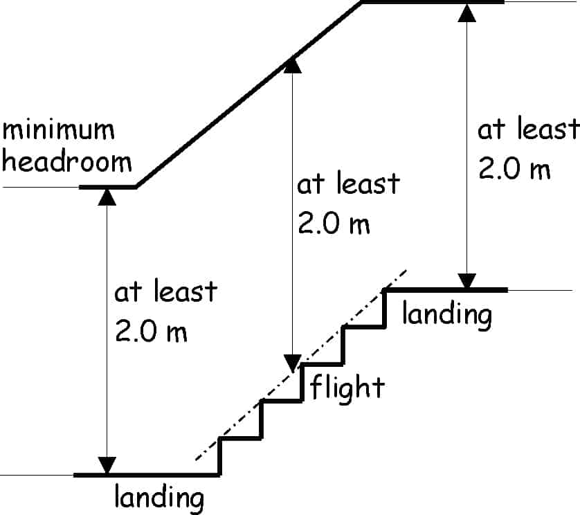 Minimum headheight on a Stair