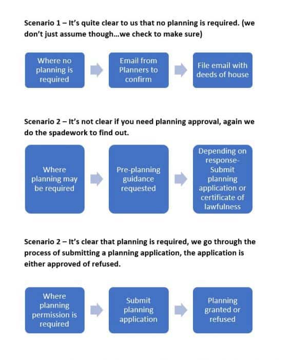 The planning application & building warrant process